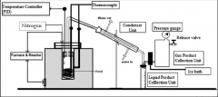 Benefits of Laboratory Scale Batch Pyrolysis Reactors