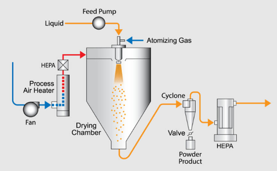 Spray Drying Process