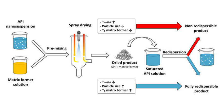 Spray Drying Process