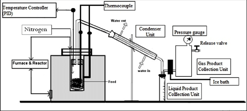 Laboratory Scale Pyrolysis